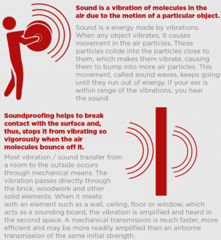 Soundproofing infographic